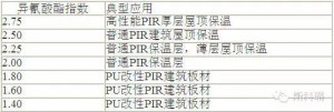 芳香族聚酯多元醇在PIR連續(xù)成型建筑板材中的應用